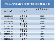 宁波高管薪酬集体“霸榜”！“最强打工人”来自这些赛道(图2)