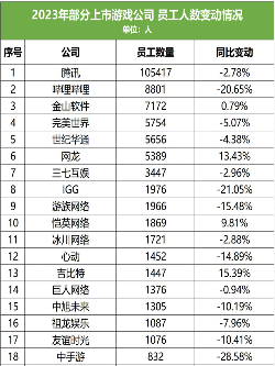 90 家上市公司年报：3 位老板薪酬成本过亿，16 家大厂裁员超 8400 人(图9)