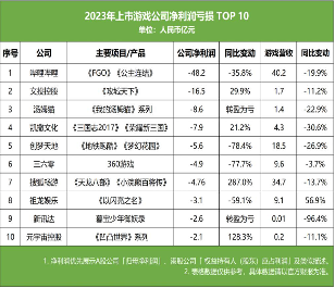 90 家上市公司年报：3 位老板薪酬成本过亿，16 家大厂裁员超 8400 人(图8)