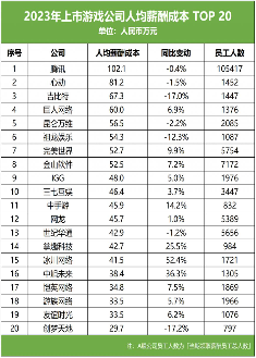 90 家上市公司年报：3 位老板薪酬成本过亿，16 家大厂裁员超 8400 人(图11)