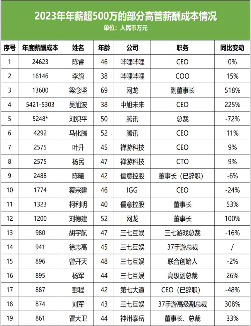 90 家上市公司年报：3 位老板薪酬成本过亿，16 家大厂裁员超 8400 人(图5)