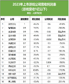 90 家上市公司年报：3 位老板薪酬成本过亿，16 家大厂裁员超 8400 人(图12)