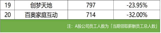 90 家上市公司年报：3 位老板薪酬成本过亿，16 家大厂裁员超 8400 人(图10)