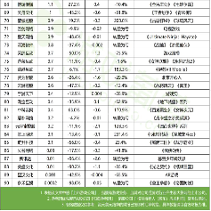 90 家上市公司年报：3 位老板薪酬成本过亿，16 家大厂裁员超 8400 人(图18)