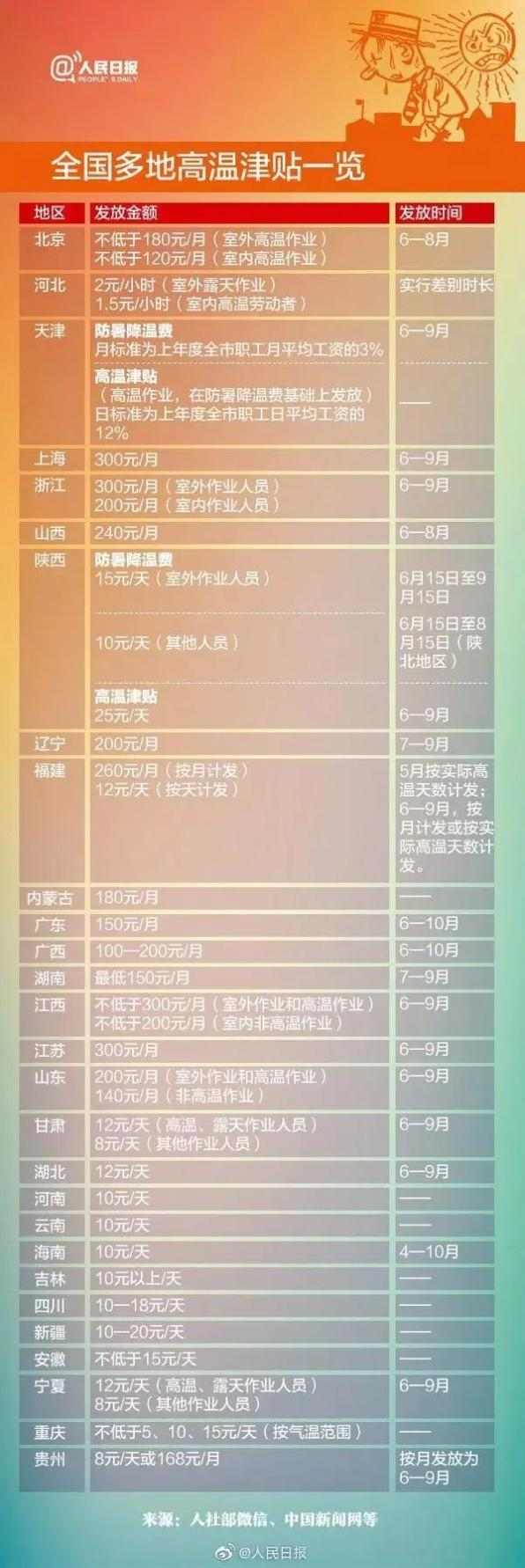 下月起,连发4个月防暑降温费(高温津贴)!(图1) 下月起,连发4个月防暑降温费(高温津贴)!(图1)