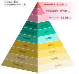 报告显示春招竞争压力减轻但薪资下降，ChatGPT研究员以平均月薪64074元位居榜首(图1)