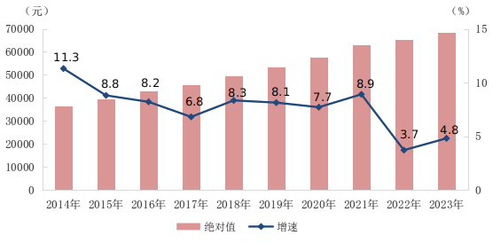 2023年全国城镇非私营单位和私营单位就业人员年平均工资分别为120698元和68340元(图4)