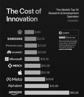 全球研发投入前十的企业名单公布：中企仅华为一家上榜(图2)