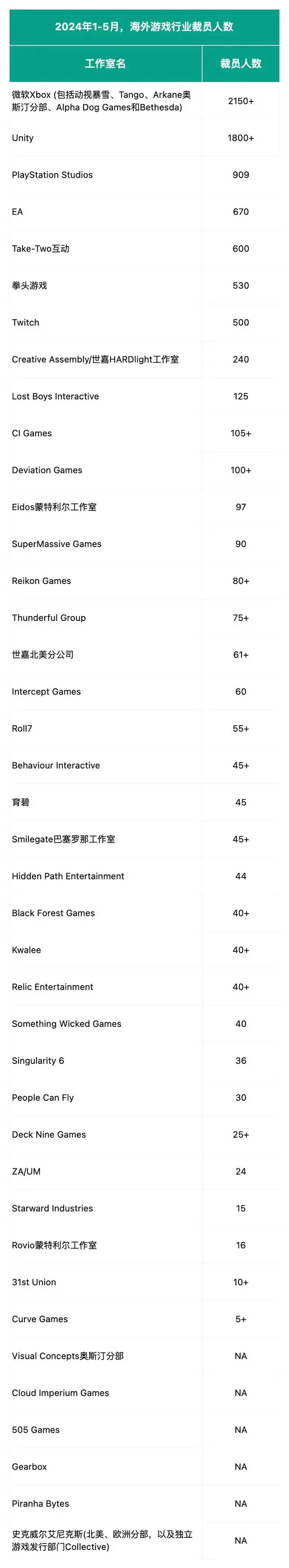 今年头5个月，游戏行业裁员人数已近10000人(图1)