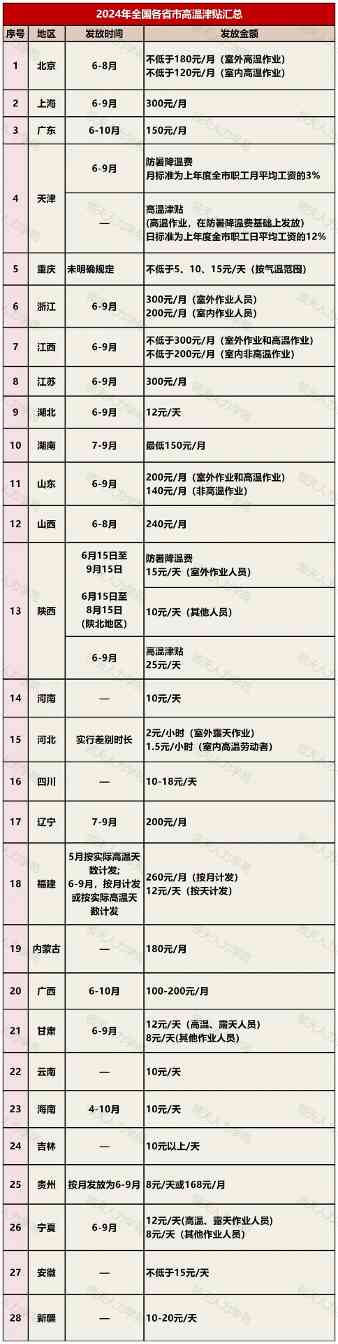2024最新版！28省市高温津贴标准一览表！哪些人可领取？