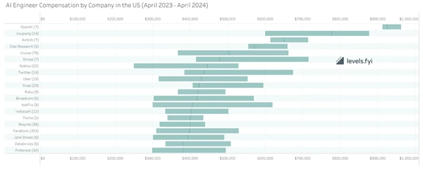 AI工程师薪酬远超其他同行！入门级平均超170万元(图2)