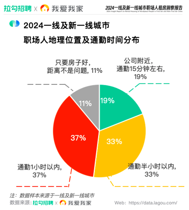 拉勾招聘联合我爱我家发布报告：近八成受访职场人可接受租金占月收入20%以下