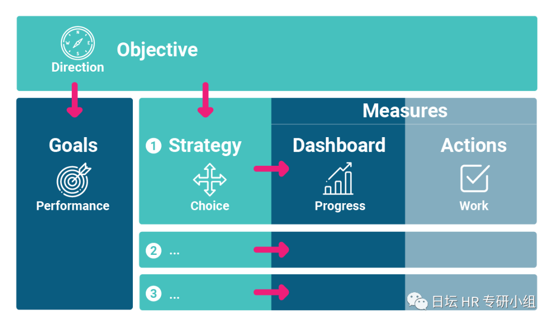 2个战略规划框架工具- OGSM 和 GOST