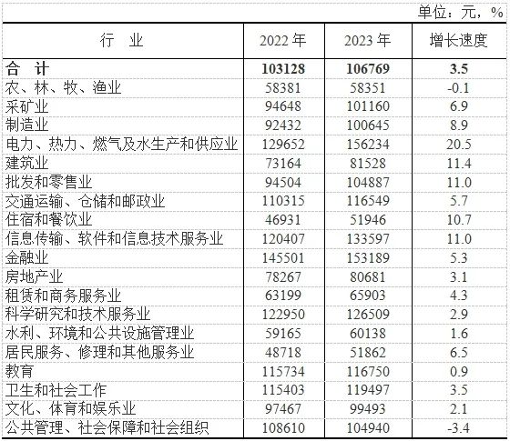 2023云南省城镇单位就业人员年均工资发布 城镇非私营单位人员106769元！