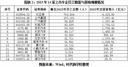 ESG榜单｜上市车企最佳雇主榜：北汽、比亚迪员工流失率最低，造车新势力薪酬“遥遥领先”(图2)
