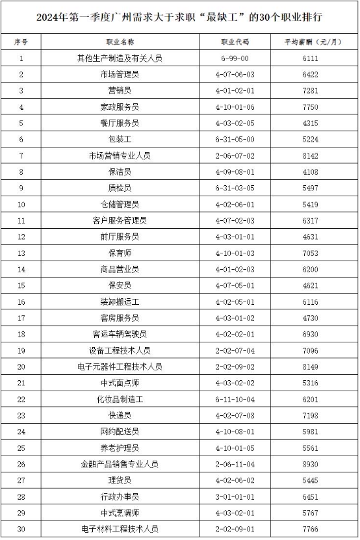 一季度广州“最缺工”的30个职业排行发布(图1)