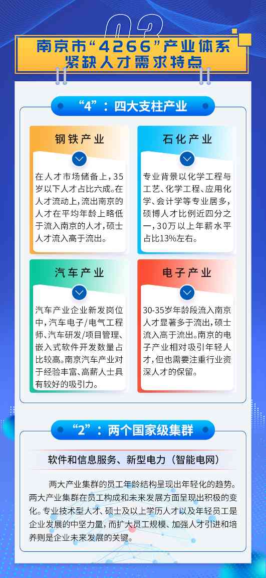 南京发布紧缺人才需求目录，围绕“ 4266 ”产业体系列出 339 个岗位(图4)