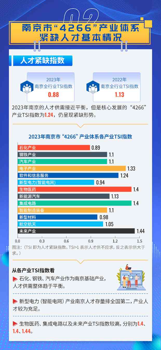 南京发布紧缺人才需求目录，围绕“ 4266 ”产业体系列出 339 个岗位(图3)