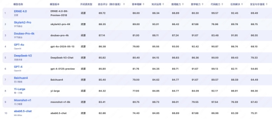 智源最新模型评测:百度文心大模型4.0登顶闭源榜(图2) 智源最新模型评测:百度文心大模型4.0登顶闭源榜(图2)
