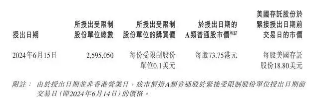 理想汽车向195名员工授出近260万股份，平均每人约91.8万元(图2)
