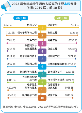 报告:电子信息类专业领跑2023届本科毕业生高薪专业榜(图1) 报告:电子信息类专业领跑2023届本科毕业生高薪专业榜(图1)