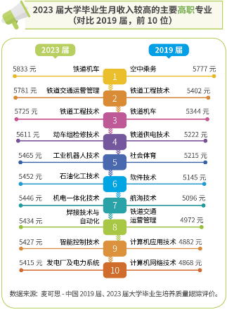 报告:电子信息类专业领跑2023届本科毕业生高薪专业榜(图2) 报告:电子信息类专业领跑2023届本科毕业生高薪专业榜(图2)