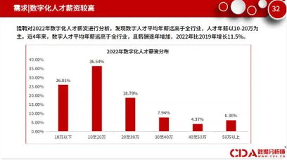 CDA 数据科学研究院刚刚出炉了《2024数字化人才指数报告》(图2)