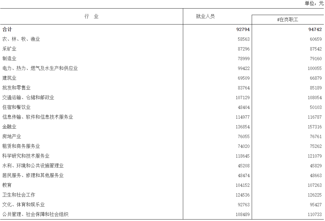 2023年江西省城镇单位就业人员年平均工资情况(图2)