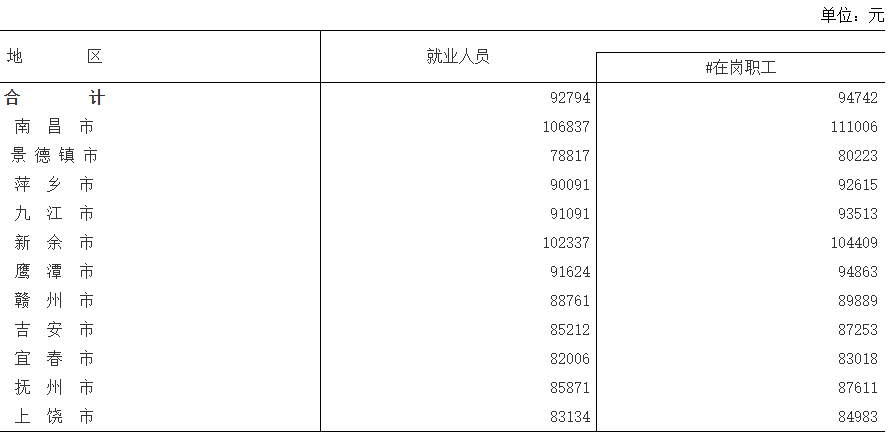 2023年江西省城镇单位就业人员年平均工资情况(图1)