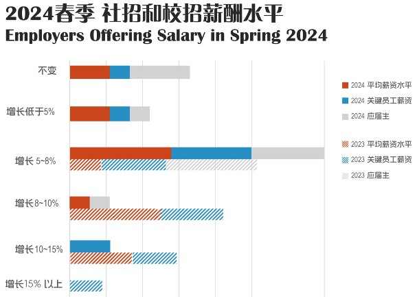 前程无忧2024春夏季行情——半导体篇：已过下行周期，但招聘依旧克制