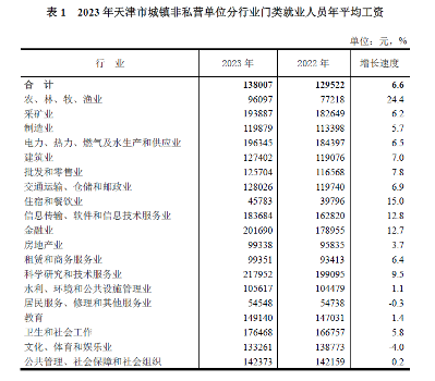 2023年天津市城镇单位就业人员年平均工资情况(图1) 2023年天津市城镇单位就业人员年平均工资情况(图1)