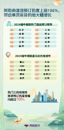 同程旅行发布《2024端午假期旅行消费报告》(图1) 同程旅行发布《2024端午假期旅行消费报告》