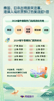 同程旅行发布《2024端午假期旅行消费报告》(图4) 同程旅行发布《2024端午假期旅行消费报告》