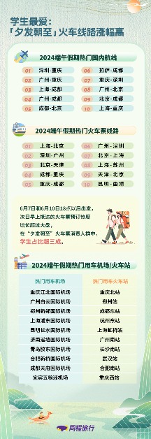 同程旅行发布《2024端午假期旅行消费报告》(图2) 同程旅行发布《2024端午假期旅行消费报告》