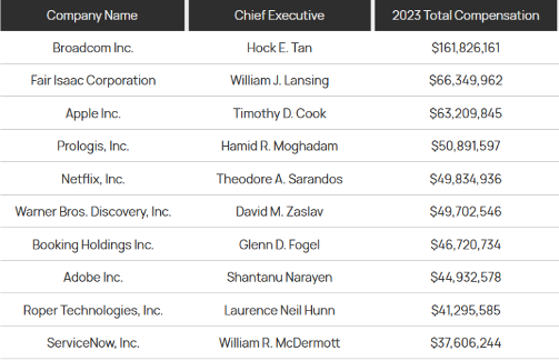 CEO们大幅涨薪，幅度远超员工！芯片公司华人CEO登顶薪资榜首！(图1)