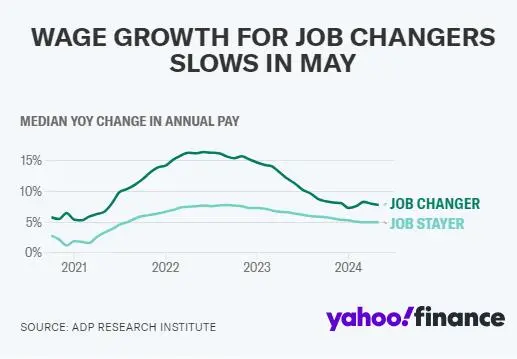 随着美国劳动力市场降温，跳槽者的工资增长持续放缓(图1)