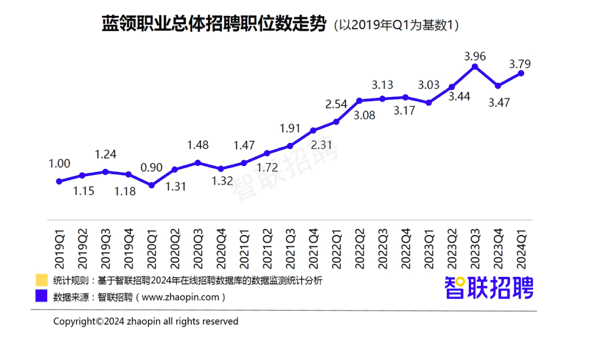 报告:蓝领招聘薪酬比5年前增长超3成(图1) 报告:蓝领招聘薪酬比5年前增长超3成(图1)