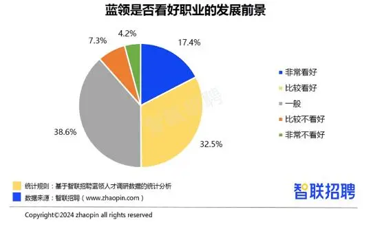 报告:蓝领招聘薪酬比5年前增长超3成(图4) 报告:蓝领招聘薪酬比5年前增长超3成(图4)