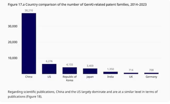 过去十年中国生成式AI专利申请量居全球第一，远超美日韩(图1)