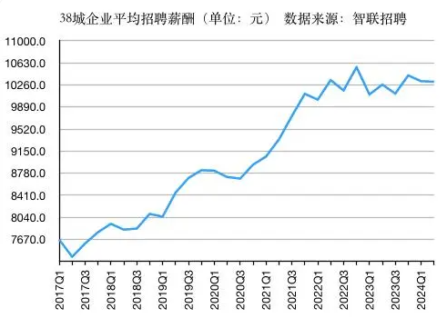 薪酬报告:2024年二季度38城平均招聘月薪10313元 同比增长0.5%(图1) 薪酬报告:2024年二季度38城平均招聘月薪10313元 同比增长0.5%(图1)