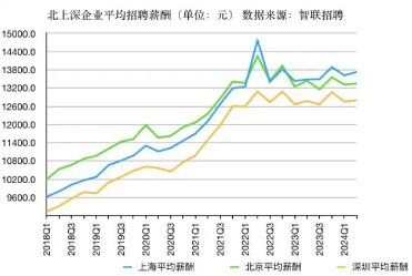 薪酬报告:2024年二季度38城平均招聘月薪10313元 同比增长0.5%(图3) 薪酬报告:2024年二季度38城平均招聘月薪10313元 同比增长0.5%(图3)