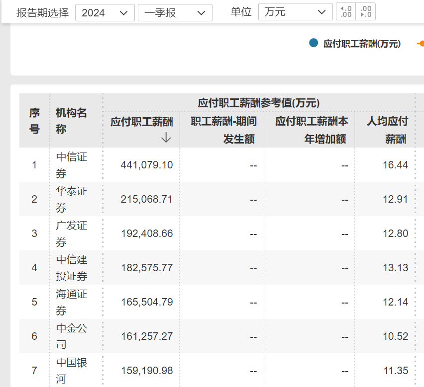 中金员工人均月薪降至3.5万元,员工离世跳楼系谣言已成立工作组(图2) 中金员工人均月薪降至3.5万元,员工离世跳楼系谣言已成立工作组(图2)