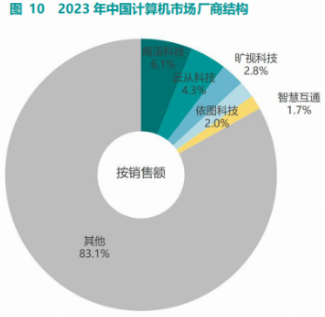 《2023-2024年中国人工智能市场研究年度报告》发布，智慧互通(AICT)位列计算机视觉领域“五强”(图1)
