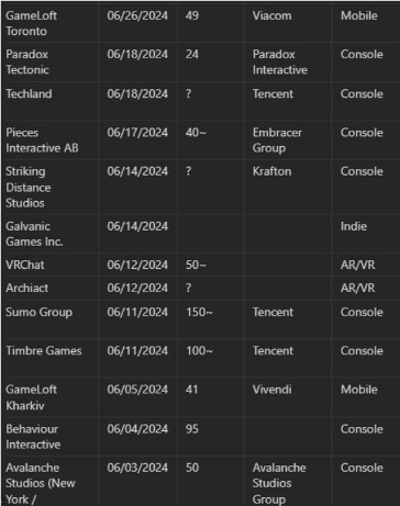 上半年游戏行业1.1万人被裁，裁员数已超2023全年(图2)