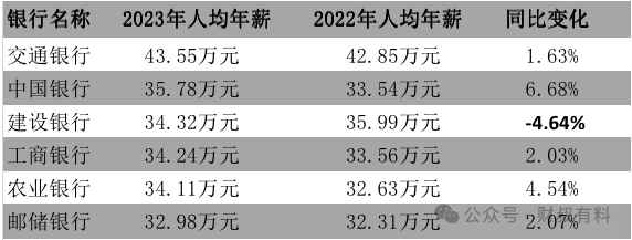 “建行总行降薪10%”话题上热搜!(图1) “建行总行降薪10%”话题上热搜!(图1)