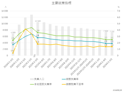 澳门：3月至5月失业率接近2019年同期水平 酒店及饮食业就业人口持续增加(图2)