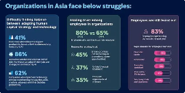 报告：80%的工作岗位将在未来三年内因AI改变(图1)