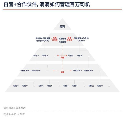 从网约车平台变成出行服务公司，滴滴如何管理 200 万司机？(图4)