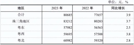 13万和8万！2023年广东平均工资出炉(图9)