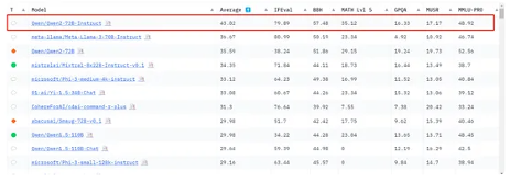 阿里Qwen-2成全球开源大模型排行榜第一，中国处于领导地位。(图2)